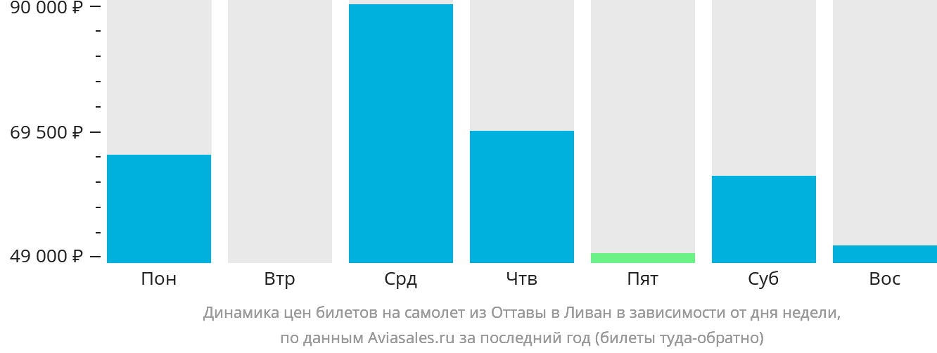 Динамика цен билетов на самолёт из Оттавы в Ливан в зависимости от дня недели