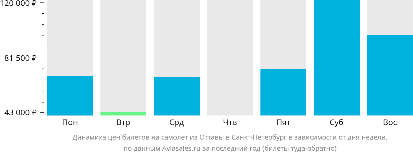 Динамика цен билетов на самолёт из Оттавы в Санкт-Петербург в зависимости от дня недели