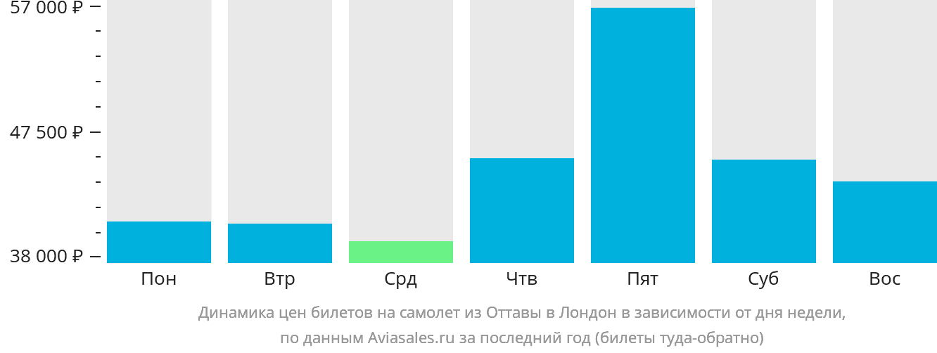 Динамика цен билетов на самолёт из Оттавы в Лондон в зависимости от дня недели