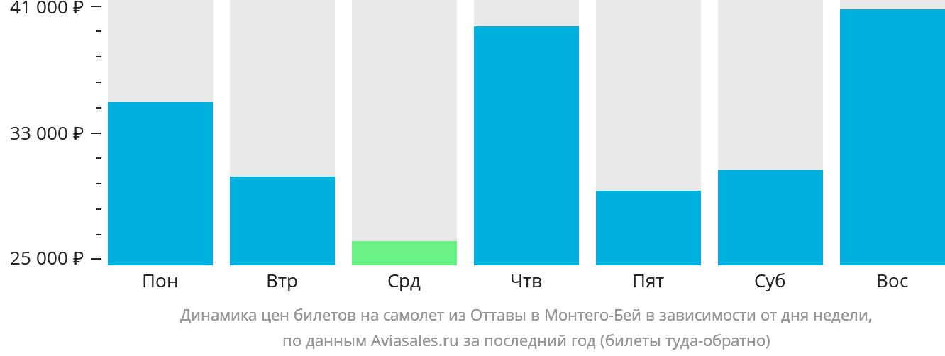 Динамика цен билетов на самолёт из Оттавы в Монтего-Бей в зависимости от дня недели
