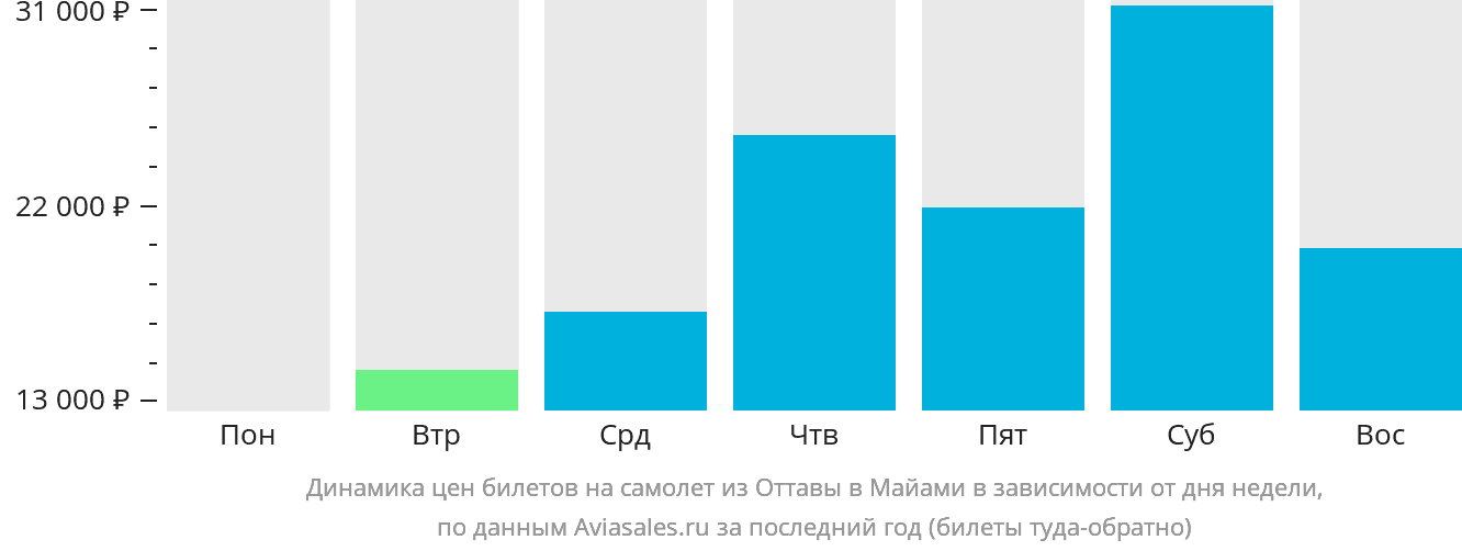 Динамика цен билетов на самолёт из Оттавы в Майами в зависимости от дня недели