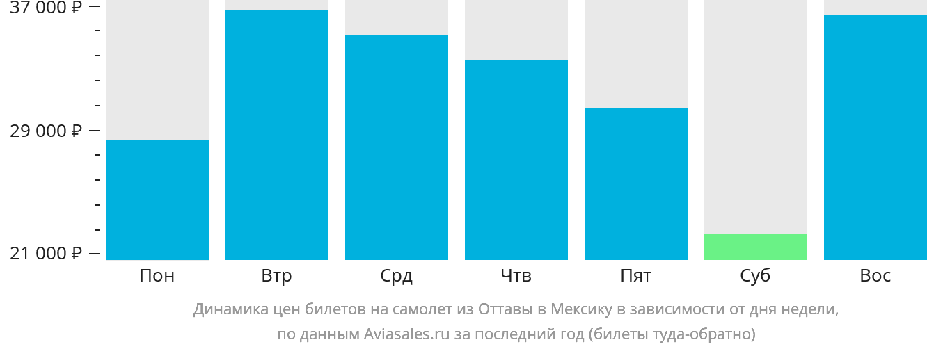 Динамика цен билетов на самолёт из Оттавы в Мексику в зависимости от дня недели