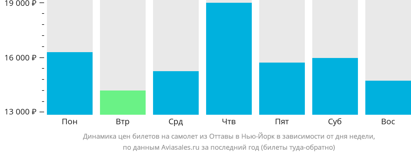 Динамика цен билетов на самолёт из Оттавы в Нью-Йорк в зависимости от дня недели