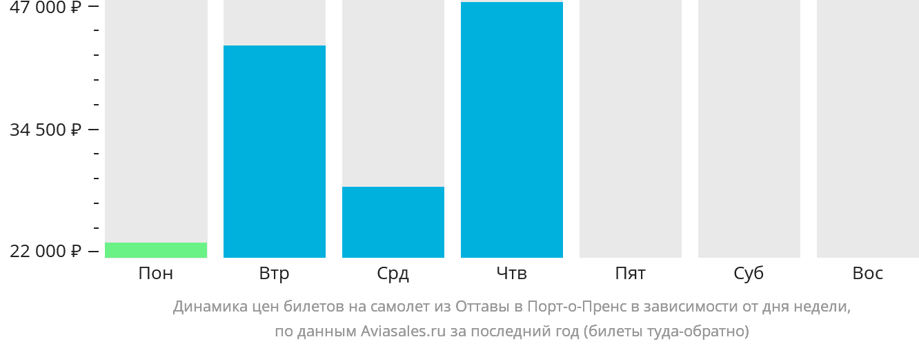 Динамика цен билетов на самолёт из Оттавы в Порт-о-Пренс в зависимости от дня недели