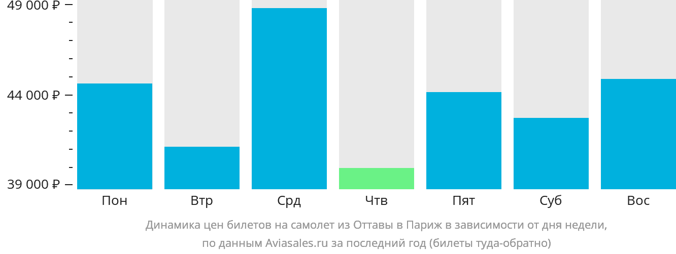 Динамика цен билетов на самолёт из Оттавы в Париж в зависимости от дня недели
