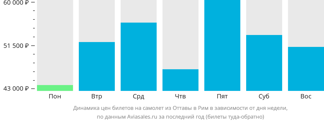 Динамика цен билетов на самолёт из Оттавы в Рим в зависимости от дня недели