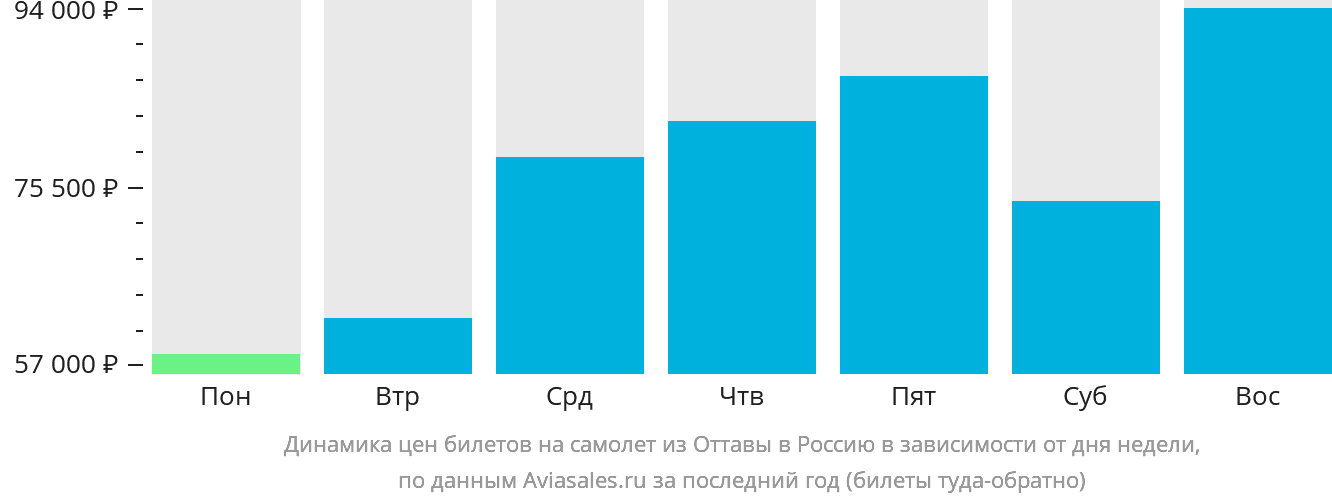 Динамика цен билетов на самолёт из Оттавы в Россию в зависимости от дня недели
