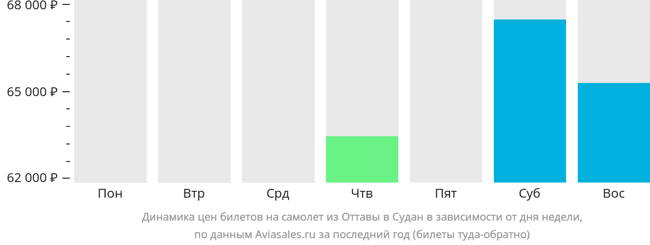 Динамика цен билетов на самолёт из Оттавы в Судан в зависимости от дня недели
