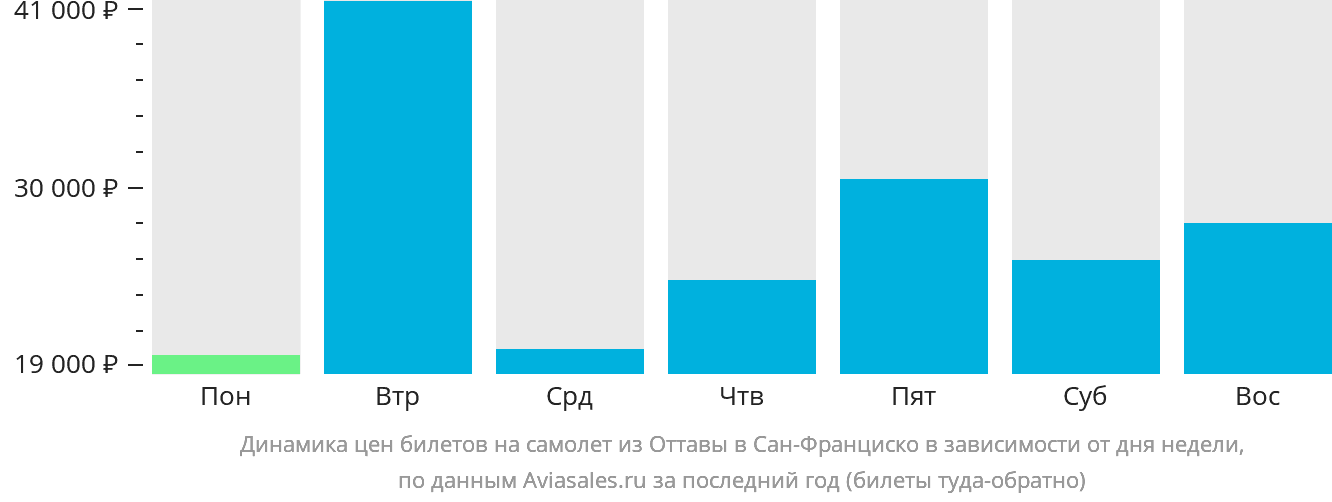 Динамика цен билетов на самолёт из Оттавы в Сан-Франциско в зависимости от дня недели