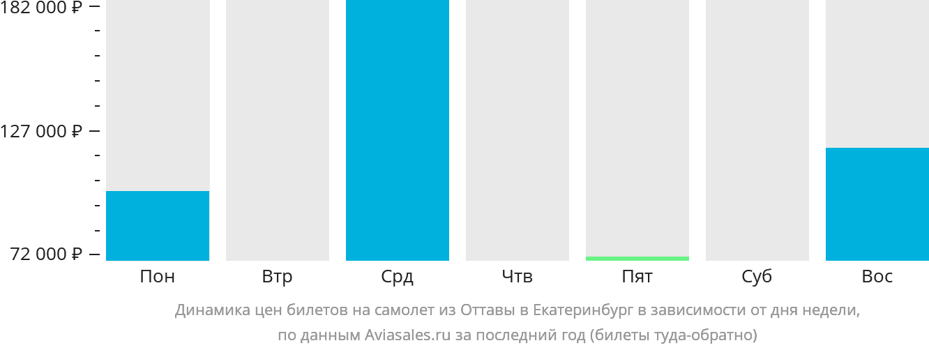 Динамика цен билетов на самолёт из Оттавы в Екатеринбург в зависимости от дня недели