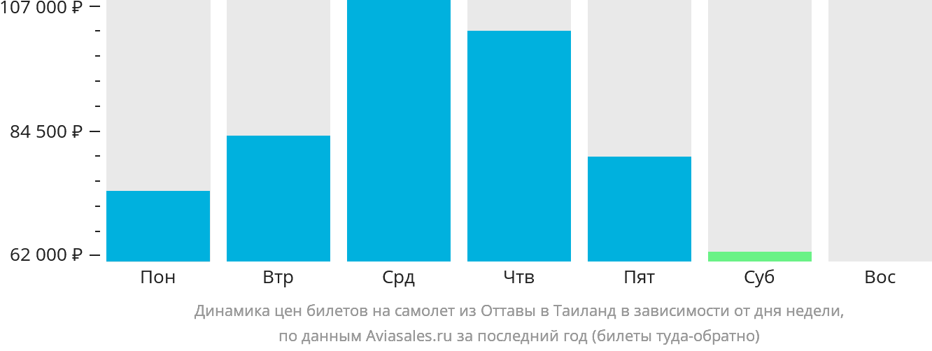 Динамика цен билетов на самолёт из Оттавы в Таиланд в зависимости от дня недели