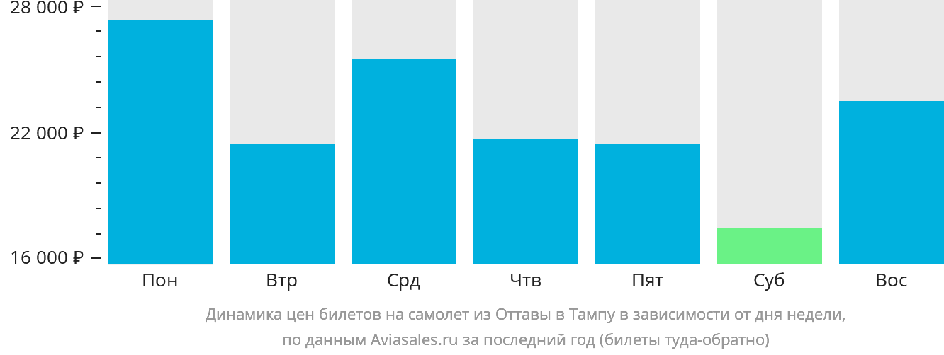 Динамика цен билетов на самолёт из Оттавы в Тампу в зависимости от дня недели
