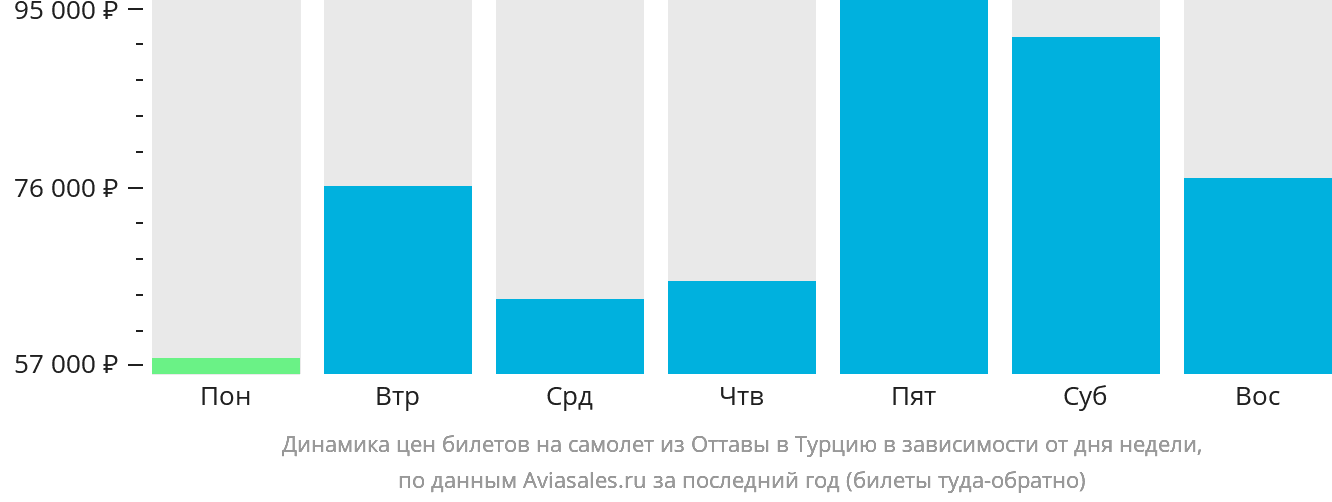 Динамика цен билетов на самолёт из Оттавы в Турцию в зависимости от дня недели