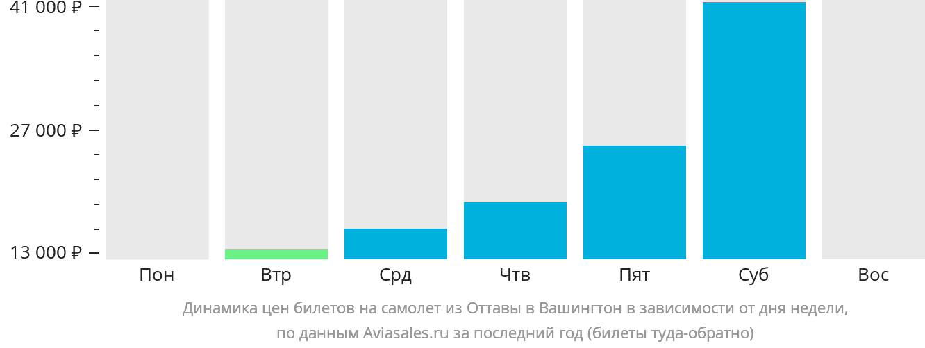 Динамика цен билетов на самолёт из Оттавы в Вашингтон в зависимости от дня недели