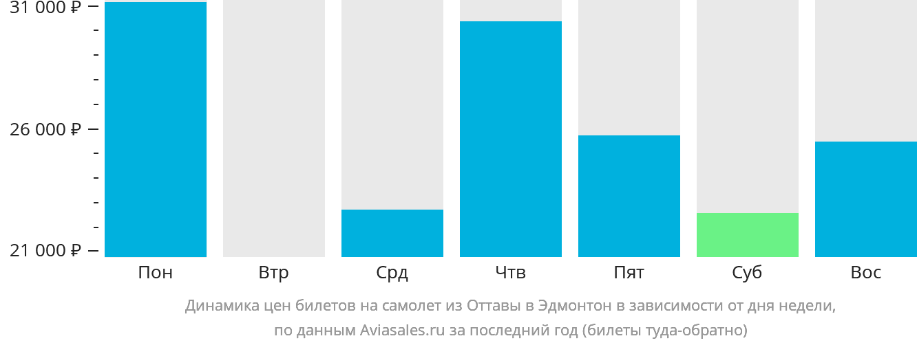 Динамика цен билетов на самолёт из Оттавы в Эдмонтон в зависимости от дня недели