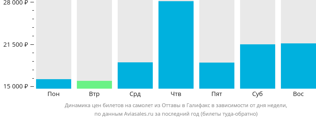 Динамика цен билетов на самолёт из Оттавы в Галифакс в зависимости от дня недели