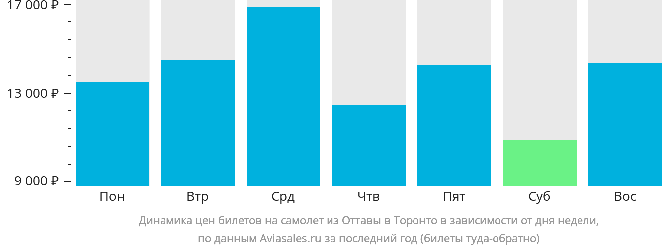 Динамика цен билетов на самолёт из Оттавы в Торонто в зависимости от дня недели