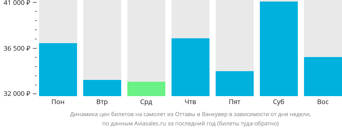 Динамика цен билетов на самолёт из Оттавы в Ванкувер в зависимости от дня недели