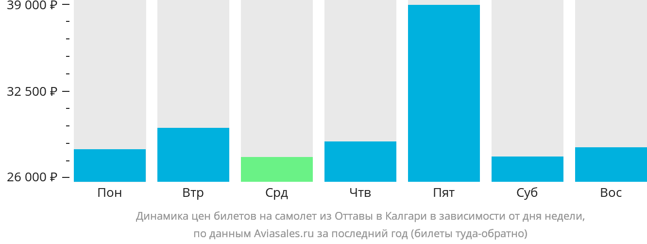 Динамика цен билетов на самолёт из Оттавы в Калгари в зависимости от дня недели