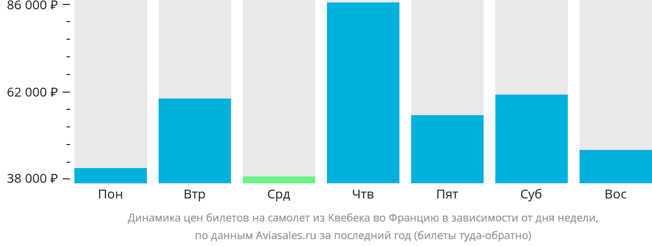 Динамика цен билетов на самолёт из Квебека во Францию в зависимости от дня недели