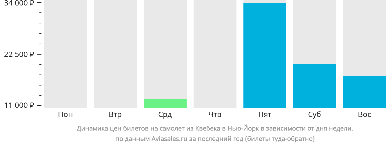 Динамика цен билетов на самолёт из Квебека в Нью-Йорк в зависимости от дня недели