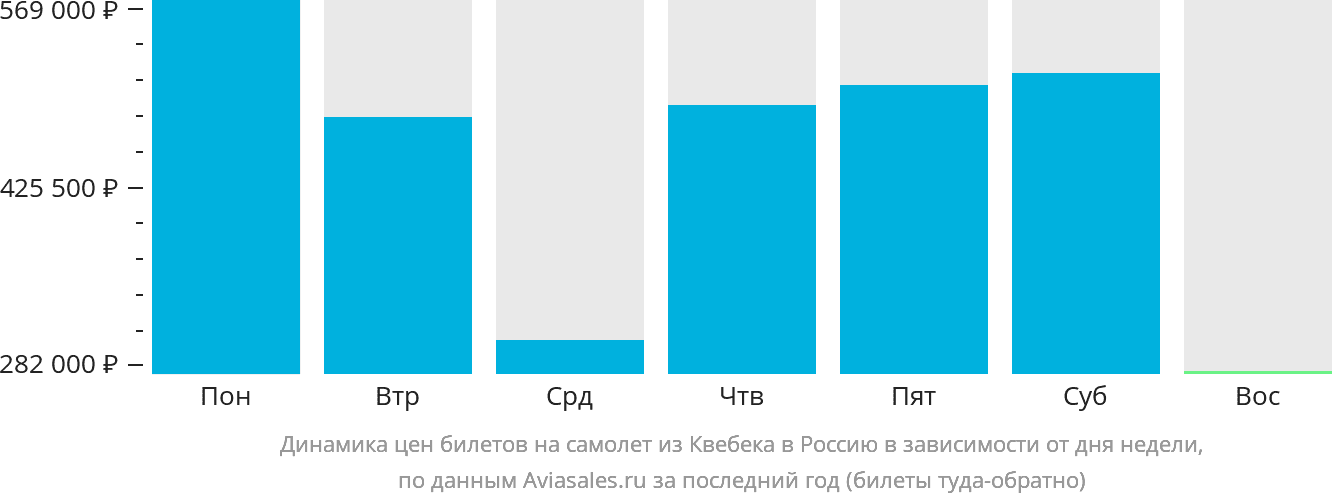 Динамика цен билетов на самолёт из Квебека в Россию в зависимости от дня недели