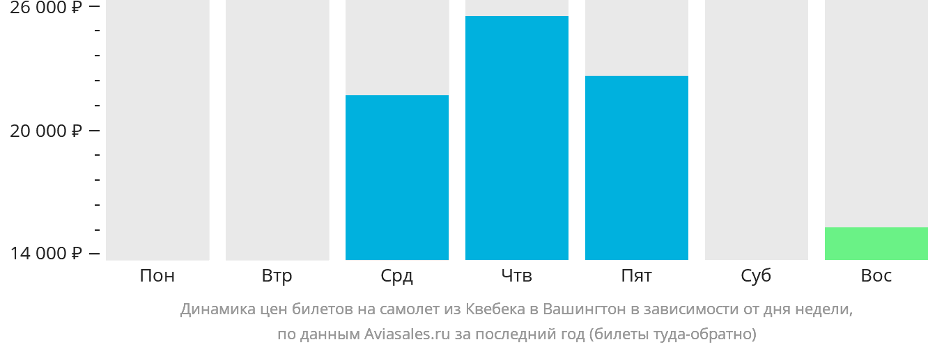 Динамика цен билетов на самолёт из Квебека в Вашингтон в зависимости от дня недели