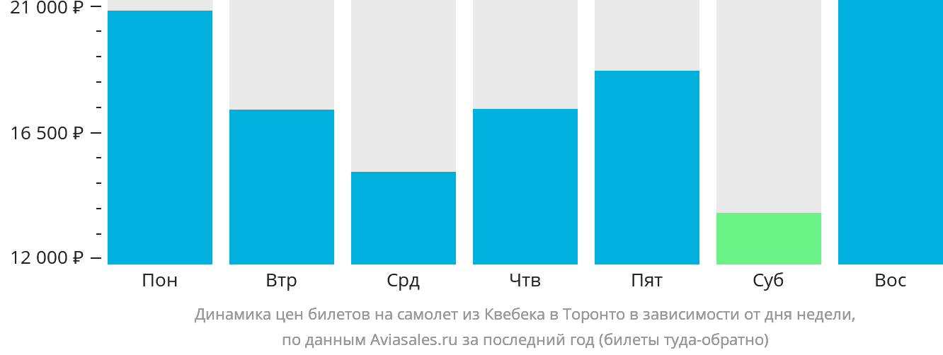 Динамика цен билетов на самолёт из Квебека в Торонто в зависимости от дня недели
