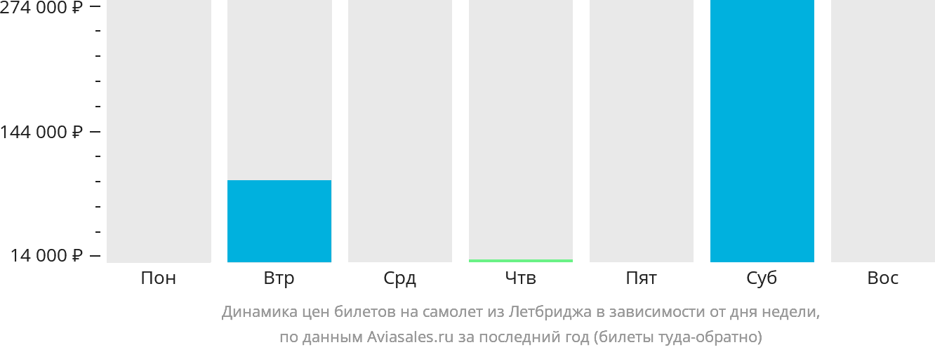 Динамика цен билетов на самолёт из Летбриджа в зависимости от дня недели