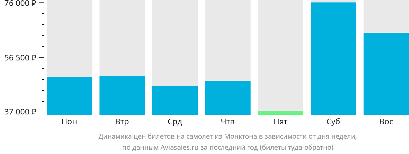Динамика цен билетов на самолёт из Монктона в зависимости от дня недели