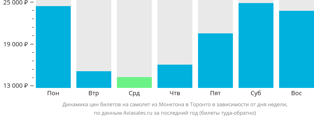 Динамика цен билетов на самолёт из Монктона в Торонто в зависимости от дня недели