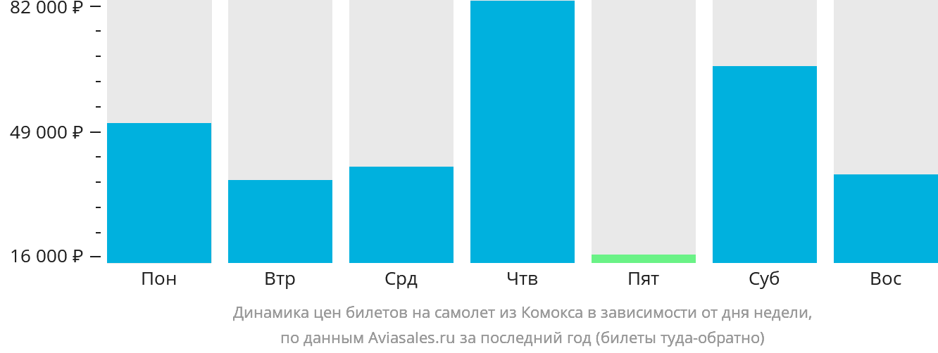 Динамика цен билетов на самолёт из Комокса в зависимости от дня недели