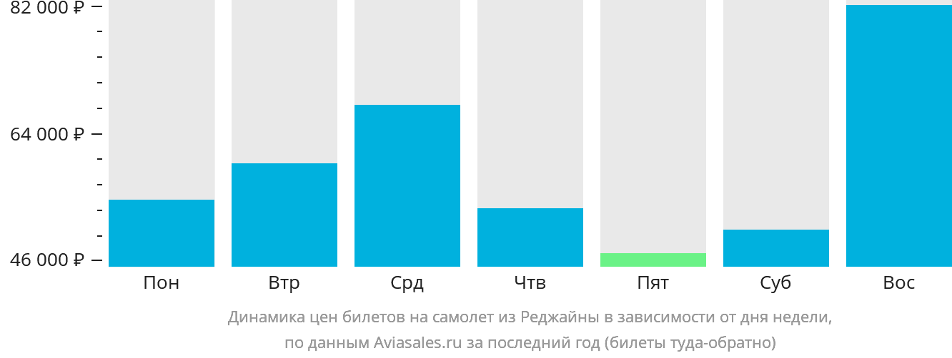 Динамика цен билетов на самолёт из Реджайны в зависимости от дня недели
