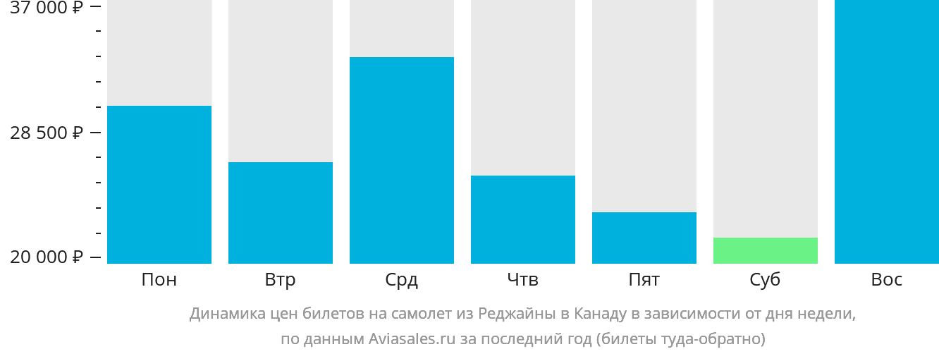 Динамика цен билетов на самолёт из Реджайны в Канаду в зависимости от дня недели