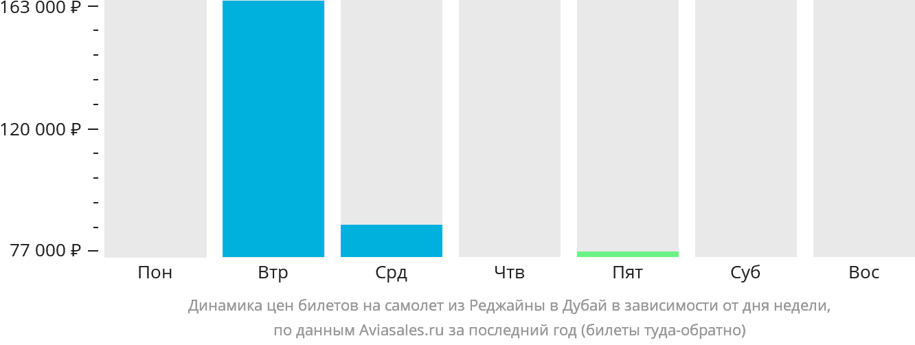 Динамика цен билетов на самолёт из Реджайны в Дубай в зависимости от дня недели