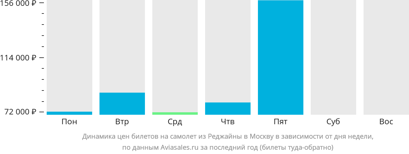 Динамика цен билетов на самолёт из Реджайны в Москву в зависимости от дня недели