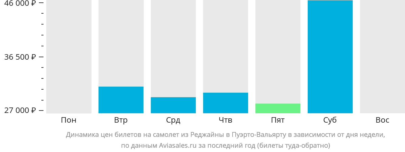 Динамика цен билетов на самолёт из Реджайны в Пуэрто-Вальярту в зависимости от дня недели