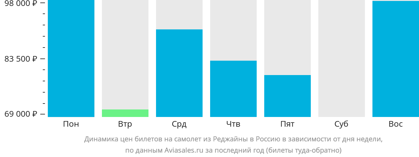 Динамика цен билетов на самолёт из Реджайны в Россию в зависимости от дня недели