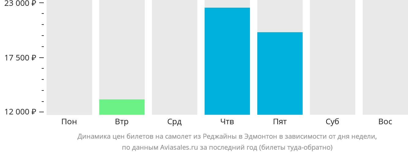 Динамика цен билетов на самолёт из Реджайны в Эдмонтон в зависимости от дня недели