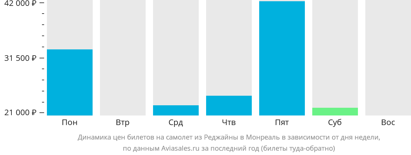 Динамика цен билетов на самолёт из Реджайны в Монреаль в зависимости от дня недели