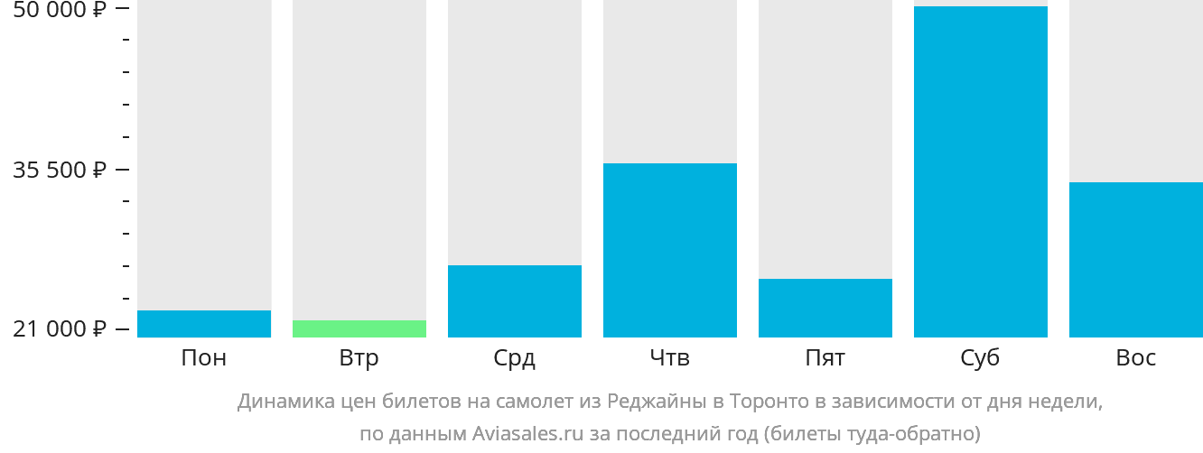 Динамика цен билетов на самолёт из Реджайны в Торонто в зависимости от дня недели