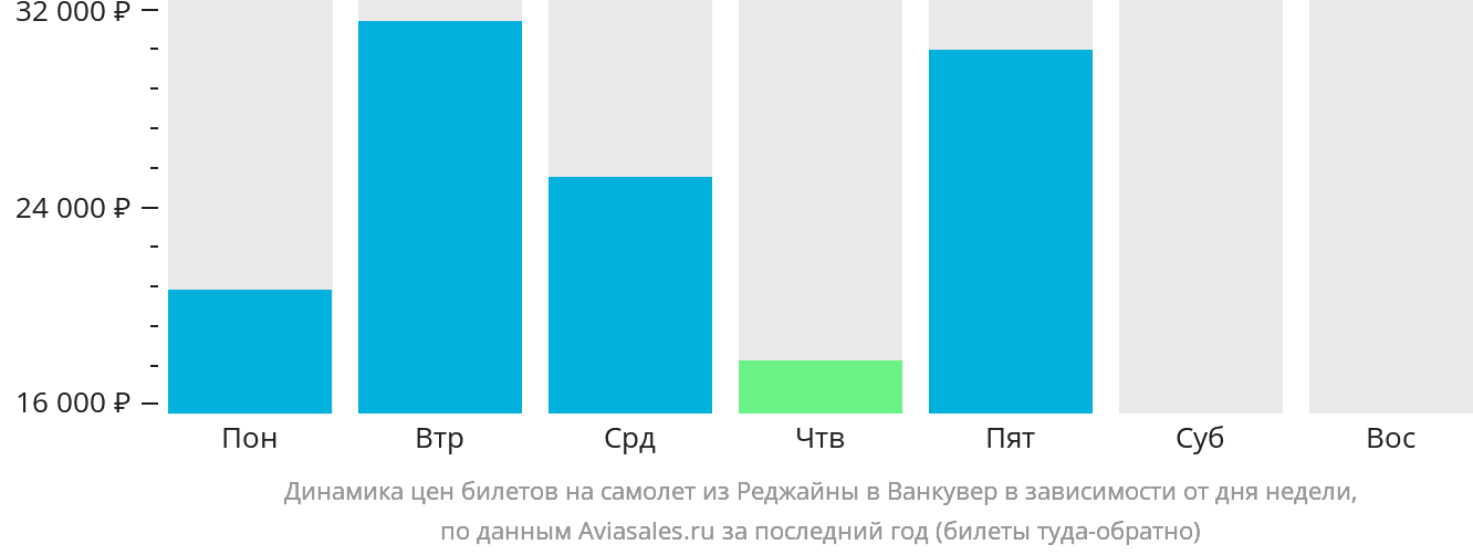 Динамика цен билетов на самолёт из Реджайны в Ванкувер в зависимости от дня недели