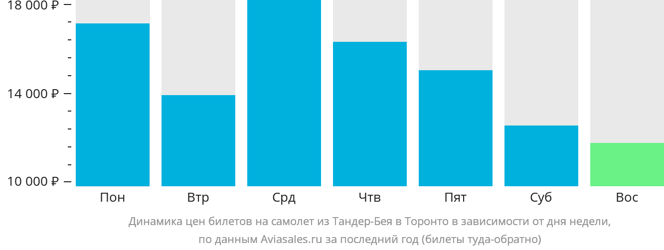 Динамика цен билетов на самолёт из Тандер-Бэй в Торонто в зависимости от дня недели