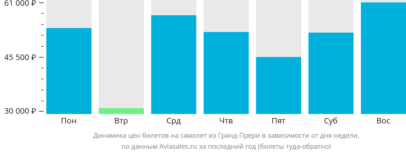 Динамика цен билетов на самолёт из Гранд-Прери в зависимости от дня недели