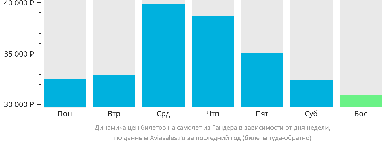 Динамика цен билетов на самолёт из Гандера в зависимости от дня недели