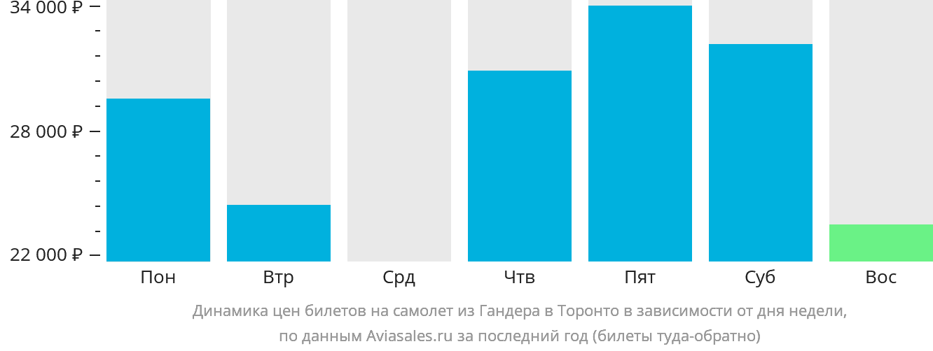 Динамика цен билетов на самолёт из Гандера в Торонто в зависимости от дня недели