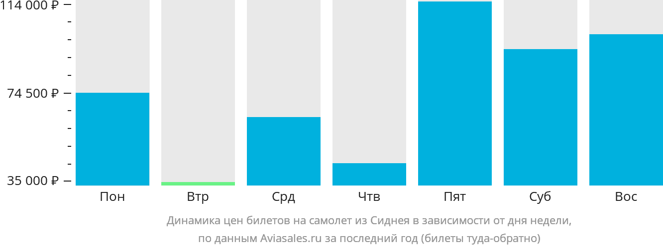 Динамика цен билетов на самолёт из Сиднея в зависимости от дня недели