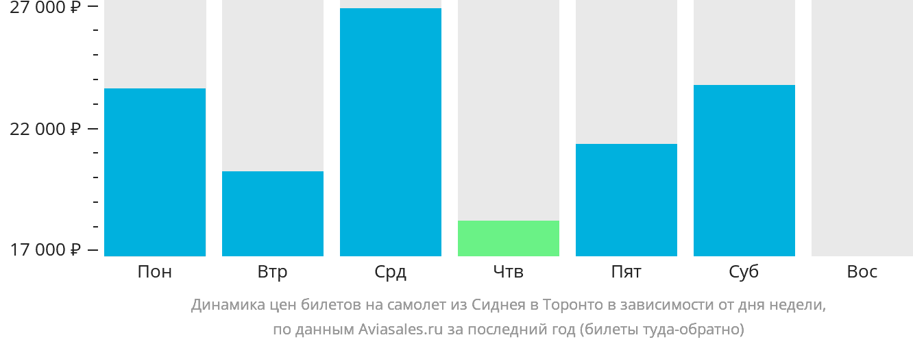 Динамика цен билетов на самолёт из Сиднея в Торонто в зависимости от дня недели
