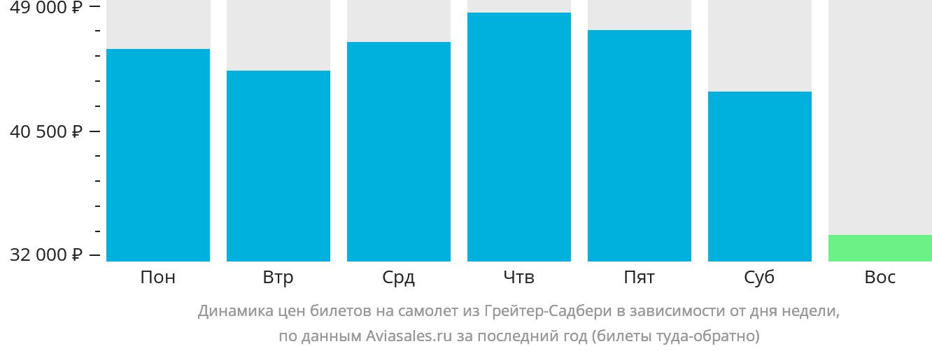 Динамика цен билетов на самолёт из Грейтер-Садбери в зависимости от дня недели