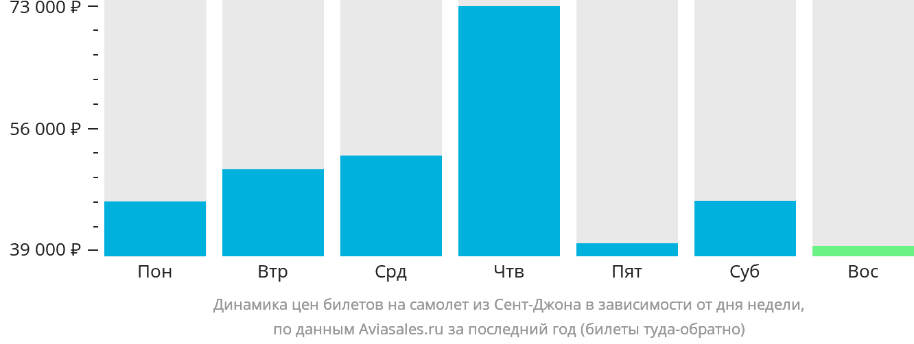 Динамика цен билетов на самолёт из Сент-Джона в зависимости от дня недели